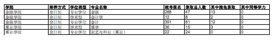 南京农业大学2018级硕士研究生报录比