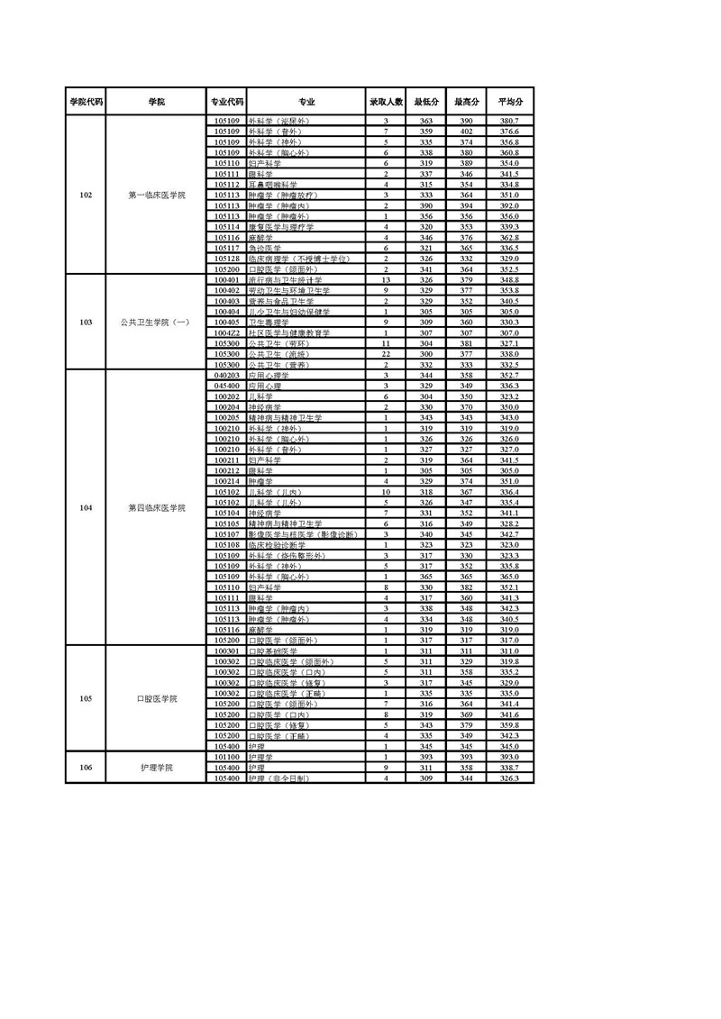 南京医科大学2018年录取硕士研究生分专业报录比