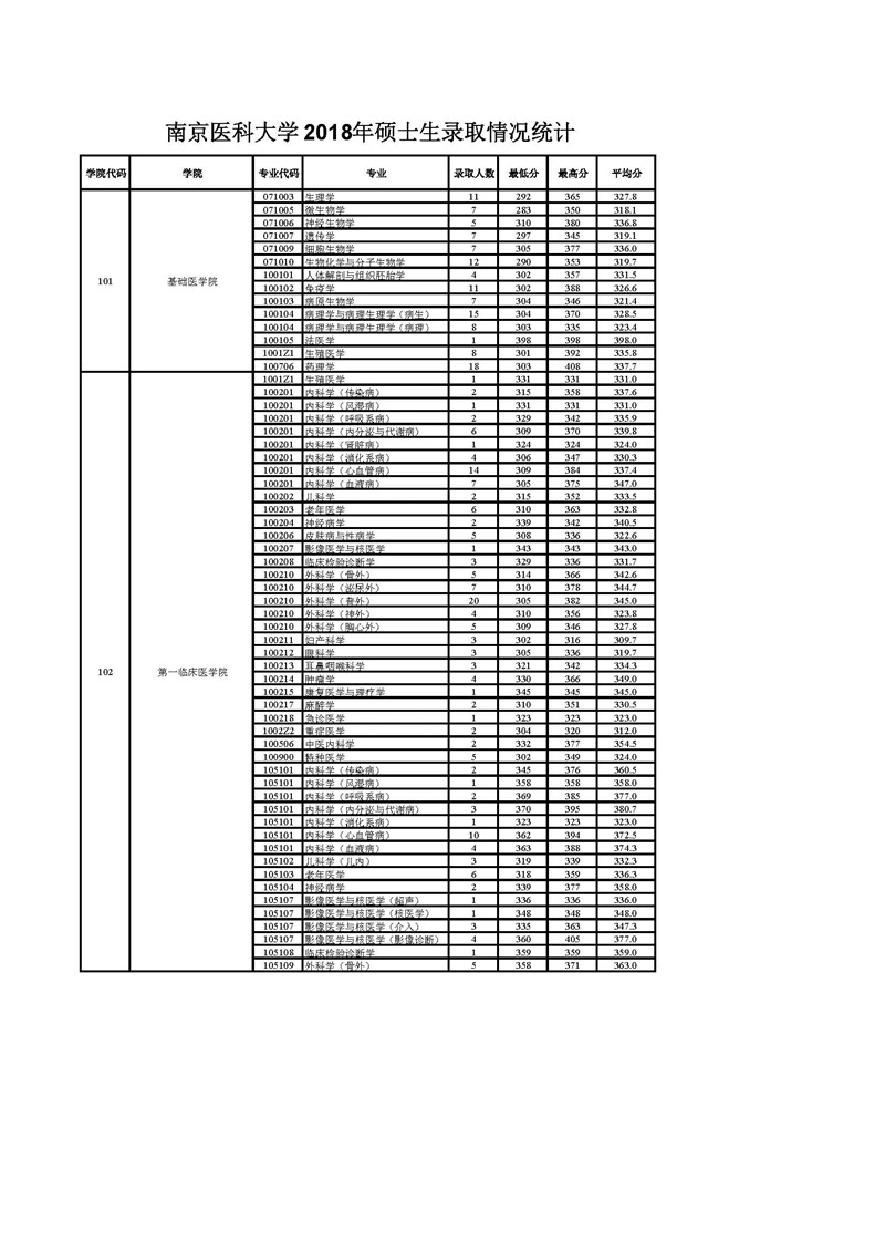 南京医科大学2018年录取硕士研究生分专业报录比