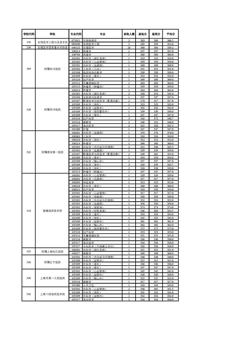 南京医科大学2018年录取硕士研究生分专业报录比