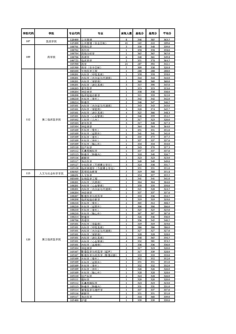 南京医科大学2018年录取硕士研究生分专业报录比