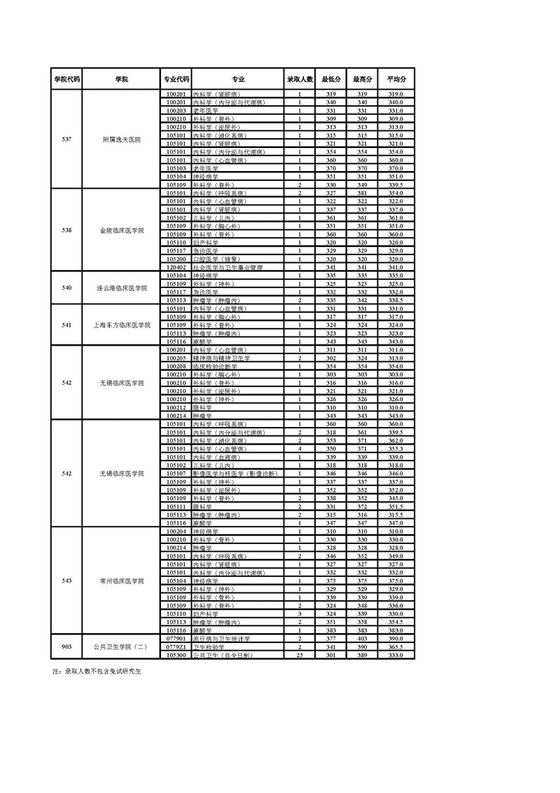 南京医科大学2018年录取硕士研究生分专业报录比