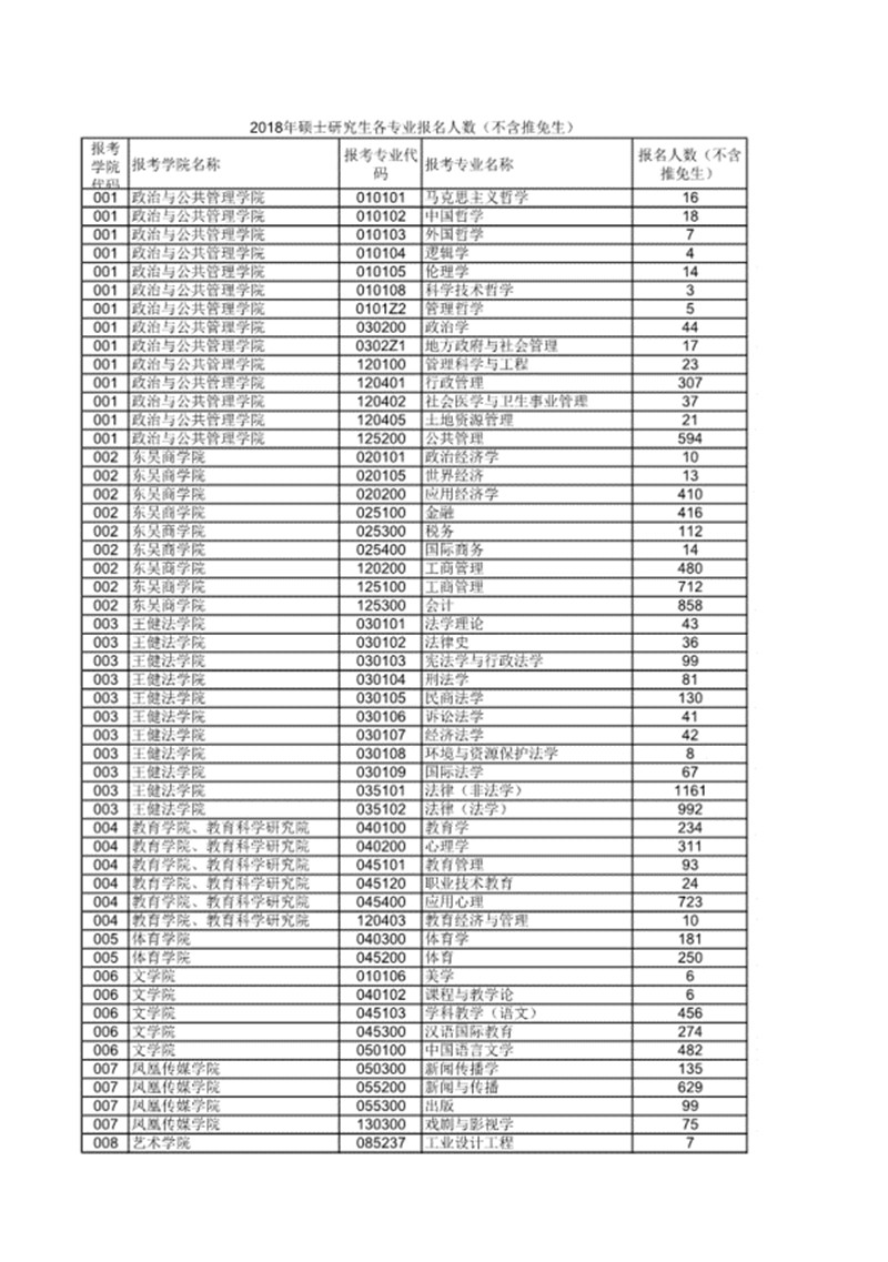 苏州大学2018硕士研究生各专业报录比（不含推免）