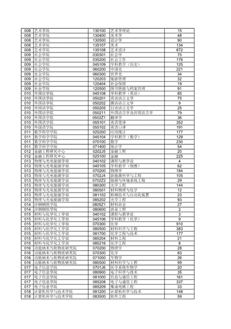 苏州大学2018硕士研究生各专业报录比（不含推免）