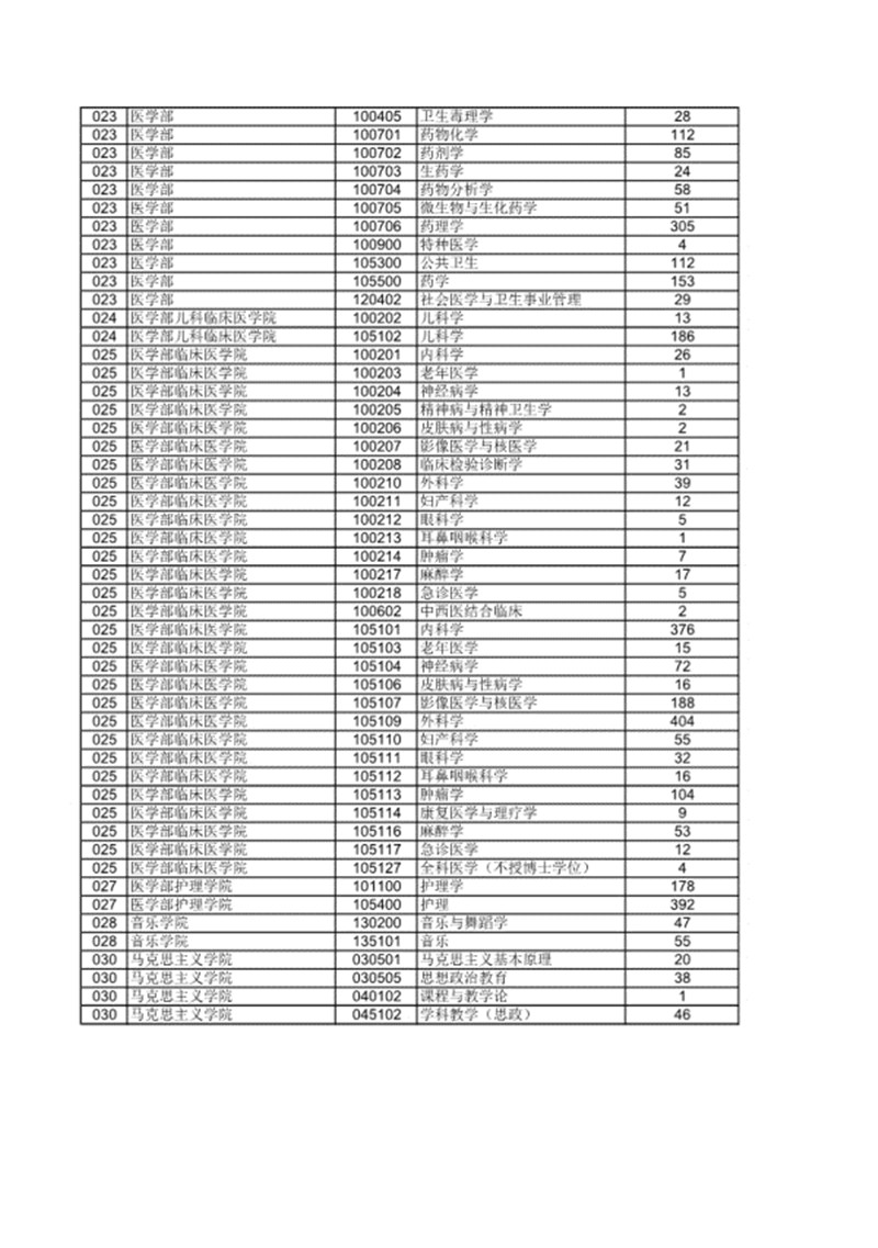 苏州大学2018硕士研究生各专业报录比（不含推免）