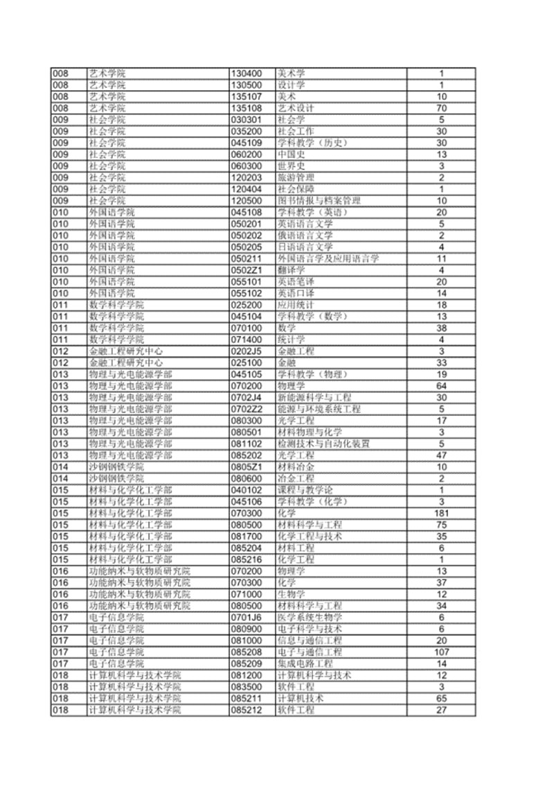 苏州大学2018硕士研究生各专业报录比（不含推免）