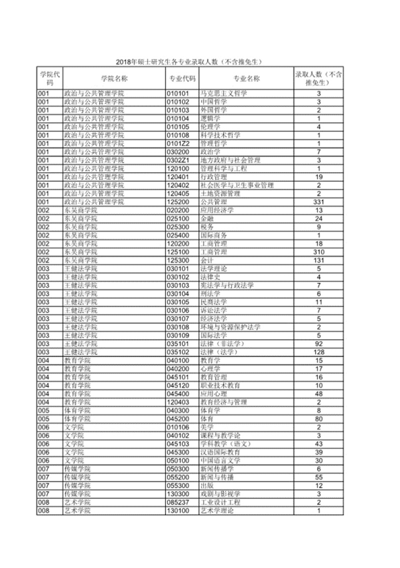 苏州大学2018硕士研究生各专业报录比（不含推免）