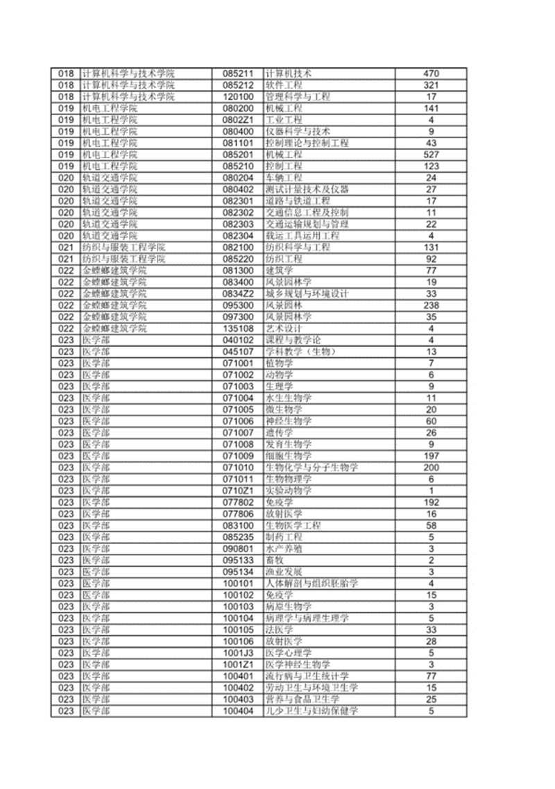 苏州大学2018硕士研究生各专业报录比（不含推免）