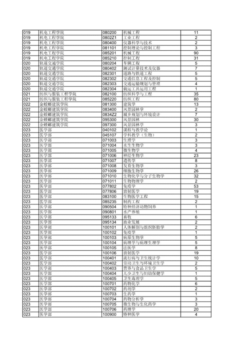 苏州大学2018硕士研究生各专业报录比（不含推免）