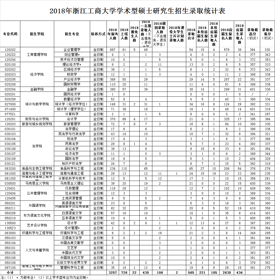 浙江工商大学2018年硕士研究生各专业报录比