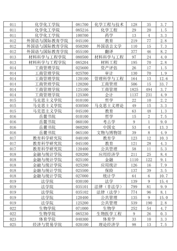 2018年湖南大学硕士研究生各专业报录比