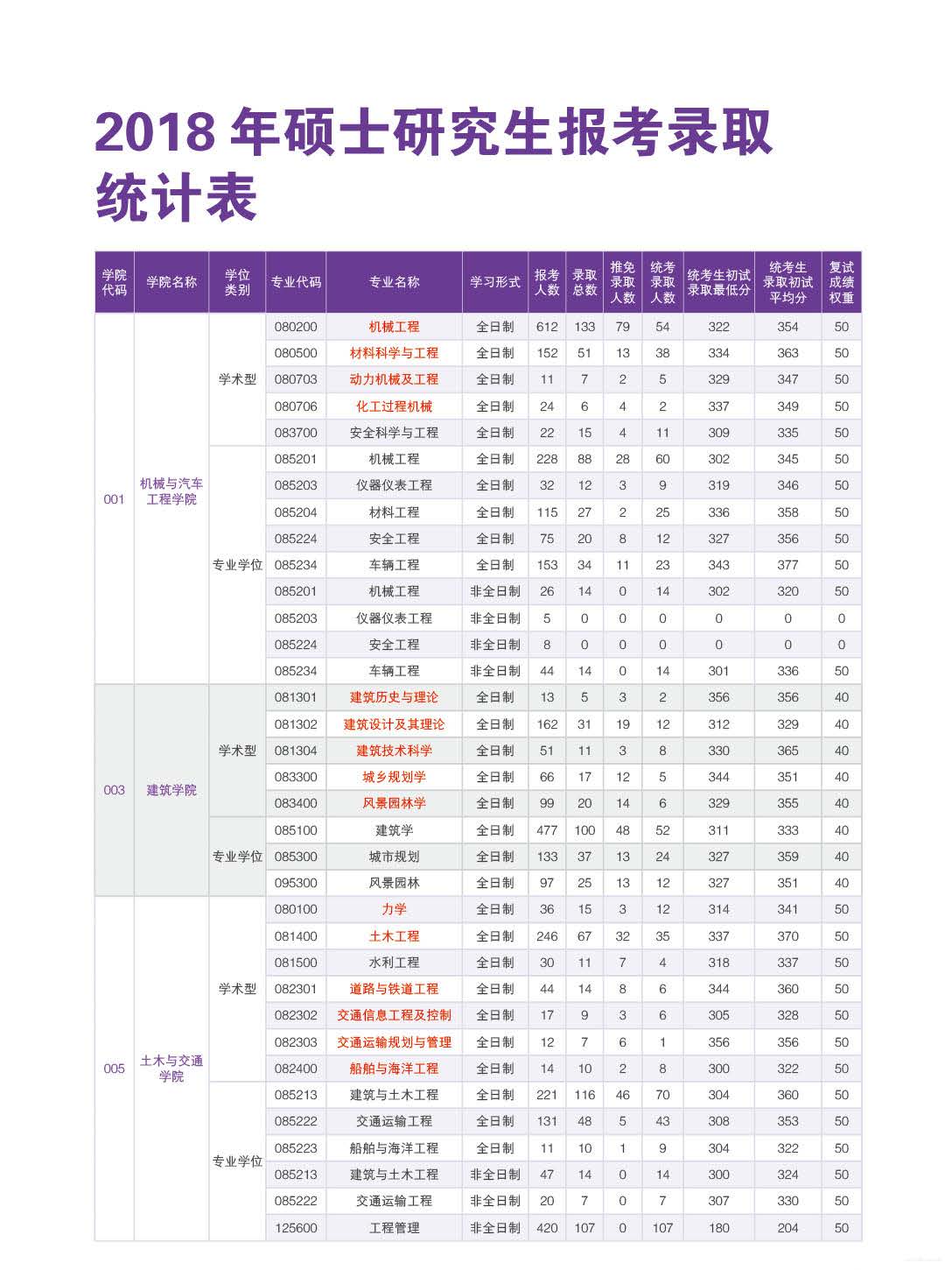 “华南理工大学2018年硕士研究生招生报录情况统计”