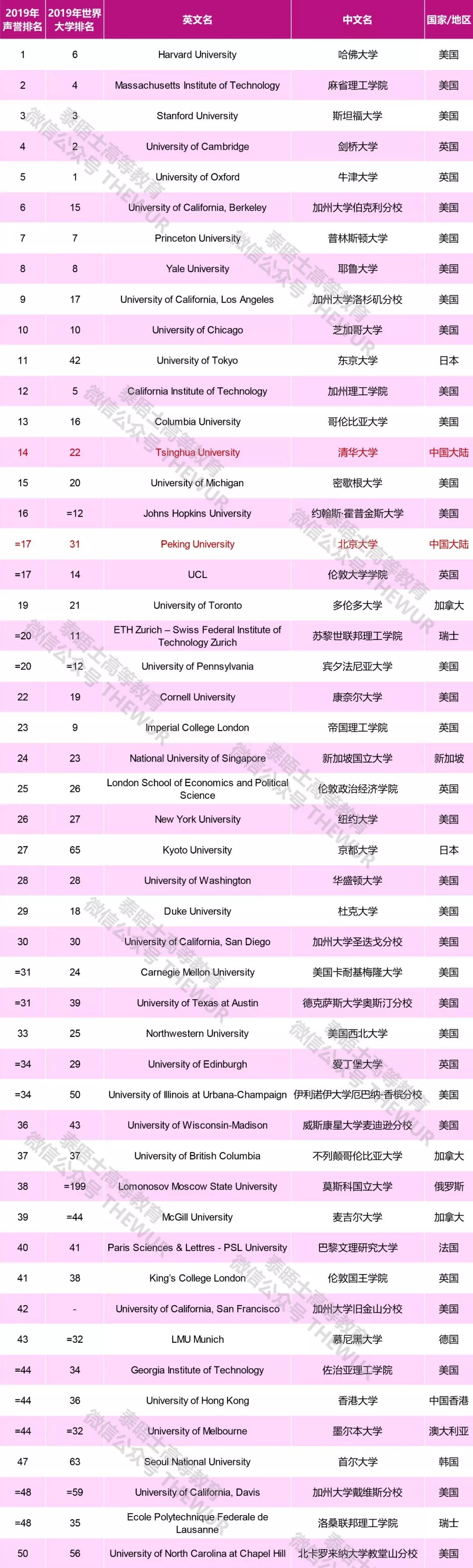 2019THE世界大学声誉排名 6所中国大陆高校进入前100