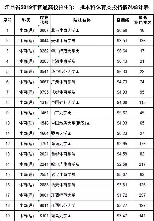 江西高考本科体育类投档分数线