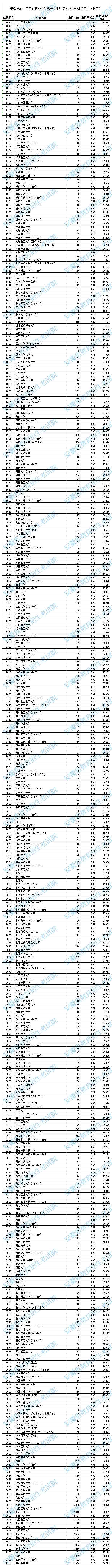 安徽省2019年高考第一批本科院校投档分数及名次（理工）