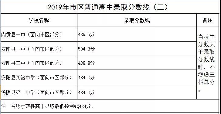 2020安阳中考分数排_2020年河南省考成绩排名(安阳考区)