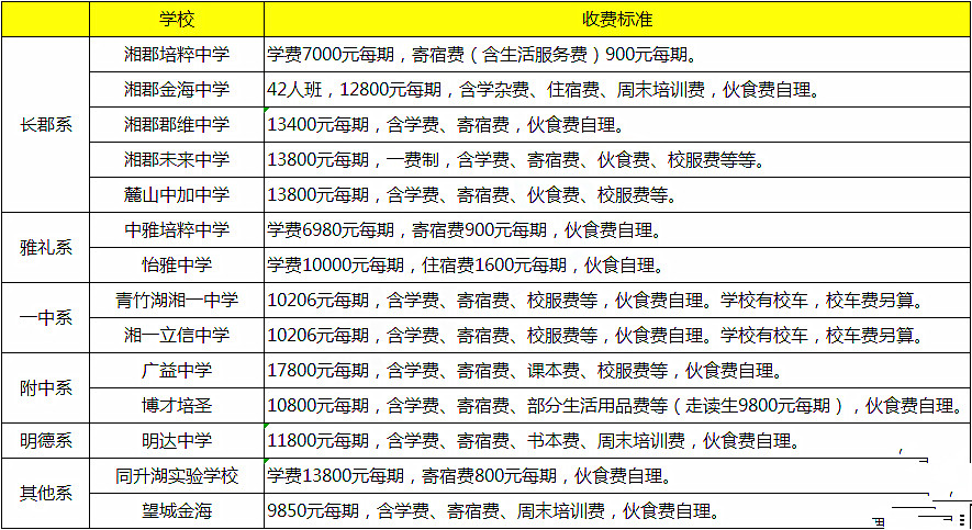 2019长沙中考：民办学校收费新规来了，调整在哪儿？