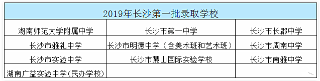 2019长沙中考录取在即，新高一分班考须重视！