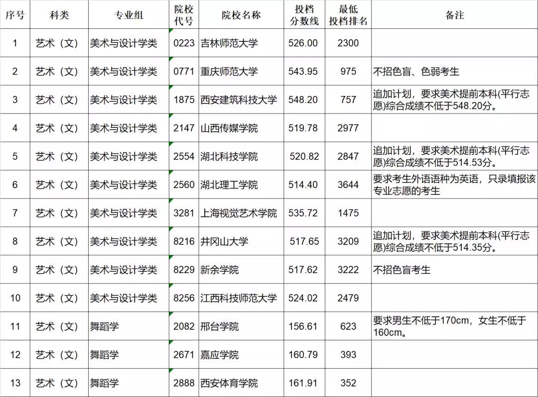 艺术类平行志愿