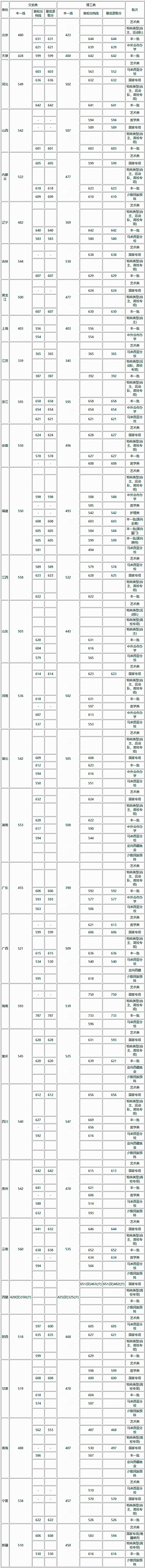 2019年厦门大学全国各省市招生录取分数线