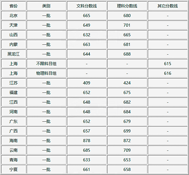 2019年北京大学全国各省市普通高考招生录取分数线