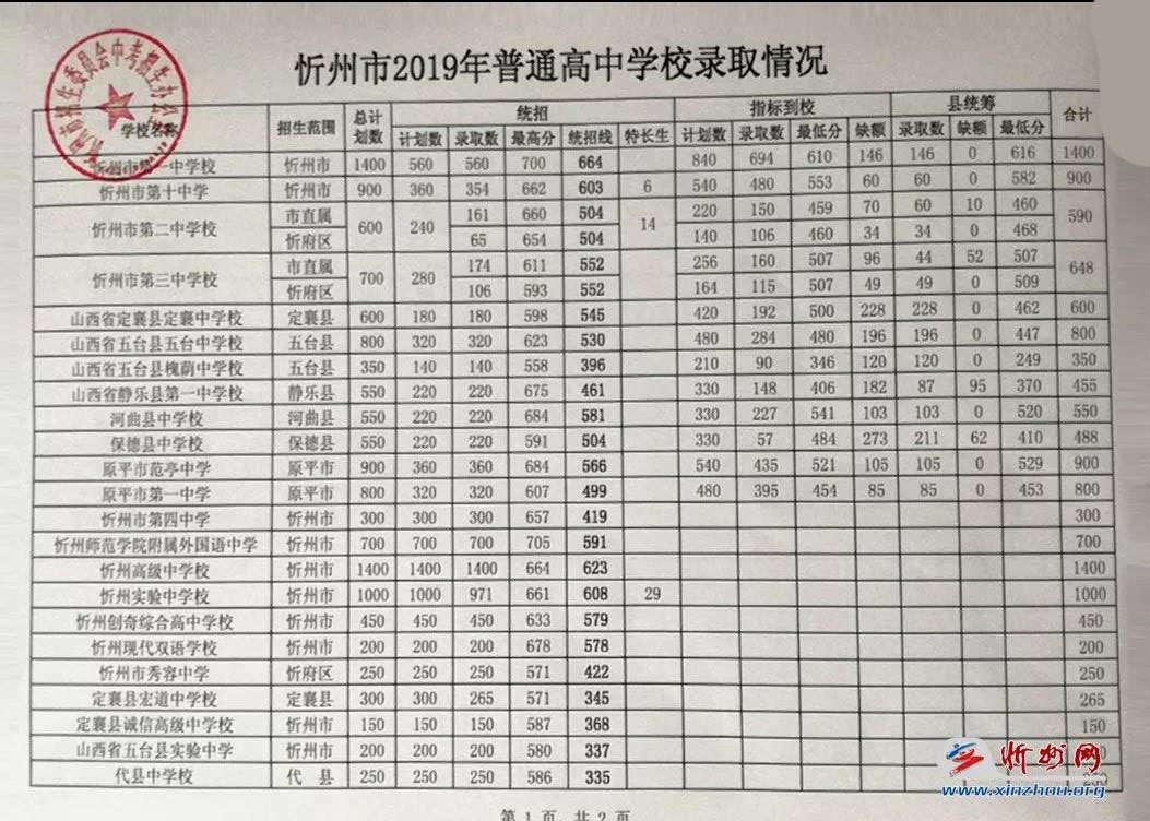 2019忻州中考普通高中各批次录取分数线含招生计划