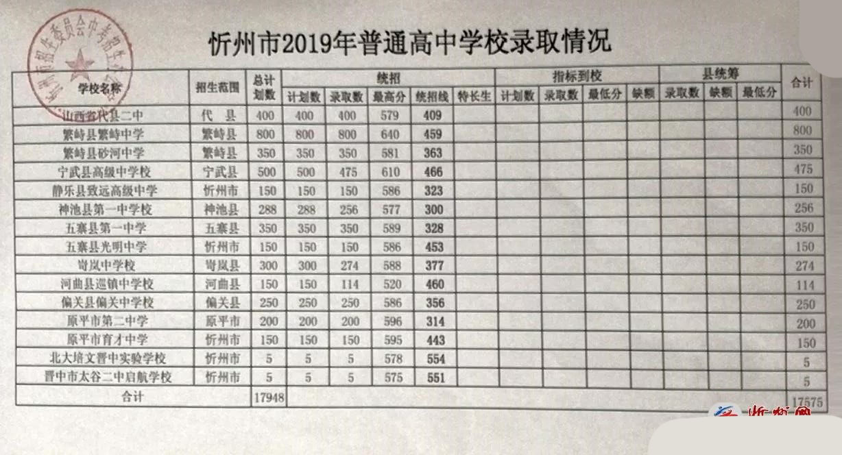 2019忻州中考普通高中各批次录取分数线含招生计划