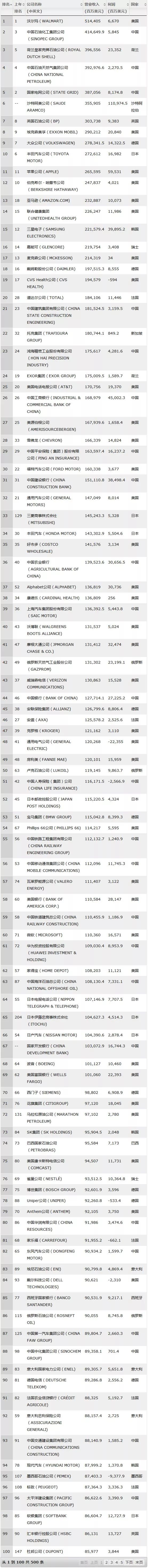 留学生求职风向标 2019最新世界500强公布