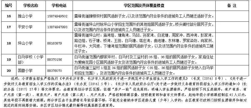 2019年高新区公办小学学区范围及覆盖具体楼盘明细表