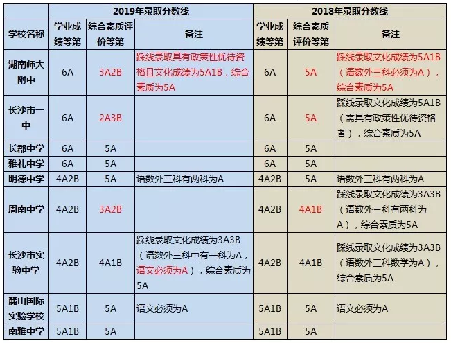 2019长沙：第一批分数线出炉！高中名校录取线普遍上涨！