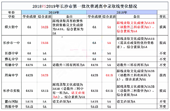 2019长沙中考录取数据分析！普高第一批录取线普遍上涨！