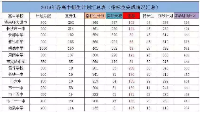 2019长沙中考录取数据分析！普高第一批录取线普遍上涨！