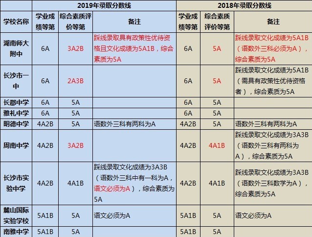 2019长沙城区第一批高中录取分数线与2018年相比有哪些变化呢?