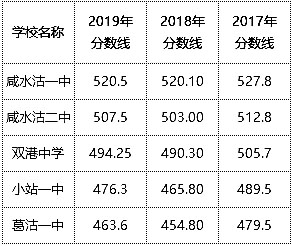 2020津南区中考分数_天津2020年中考分数线——中考新政策