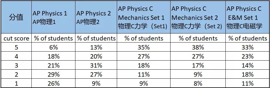 AP年会公布2019科目成绩 17个中国学生常考科目资料汇总