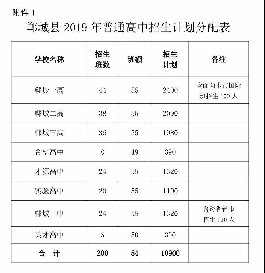 2019周口郸城县普通高中录取分数线中学高中部仲恺图片