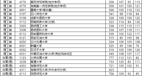 2019年湖南省普通高校招生本科一批征集志愿投档分数线