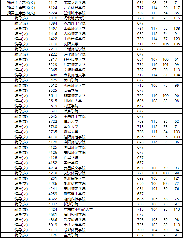 2019年湖南省普通高校招生本科二批艺术类平行组投档分数线