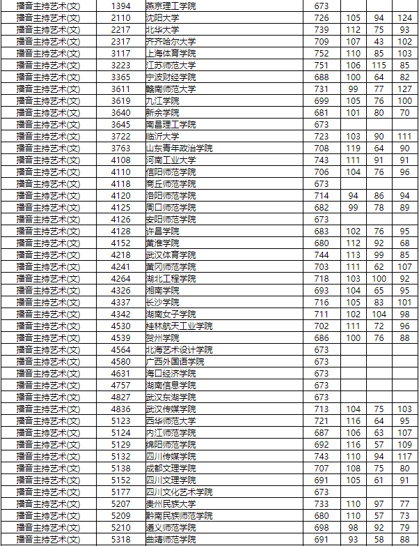 2019年湖南省普通高校招生本科二批艺术类平行组投档分数线