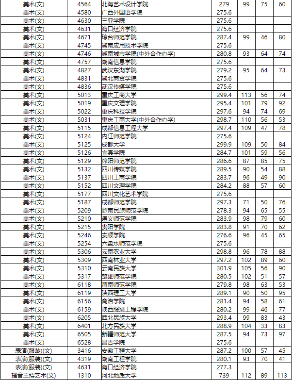 2019年湖南省普通高校招生本科二批艺术类平行组投档分数线