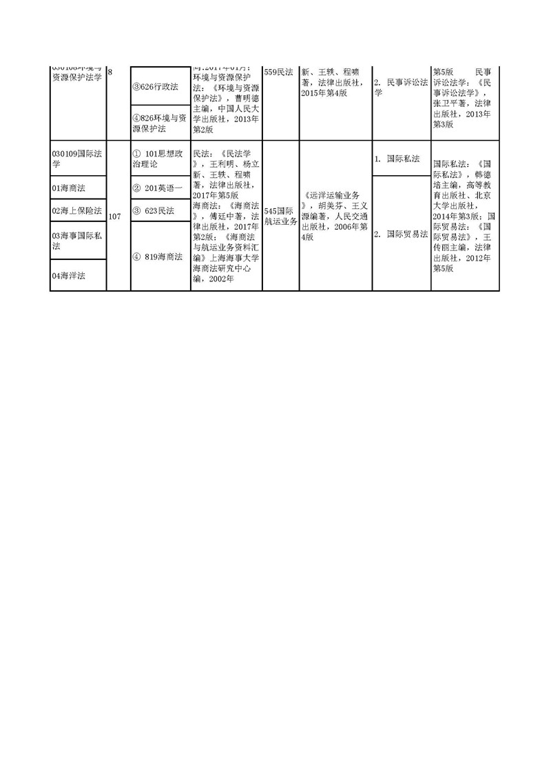 “上海海事大学2020年全日制学术型硕士研究生参考书目”