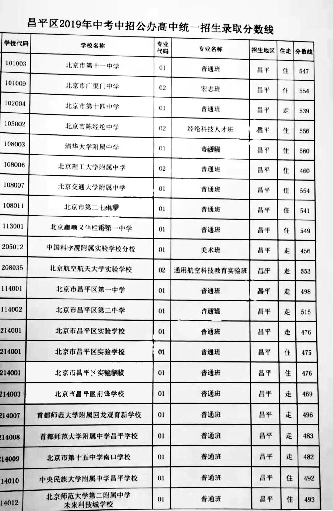 2020昌平高中录取分_昌平二中2020年高考成绩来了!