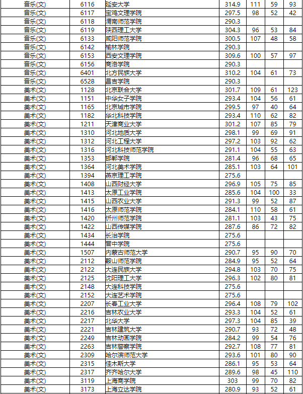 2019年湖南省本科招生本科二批艺术类平行组投档分数线