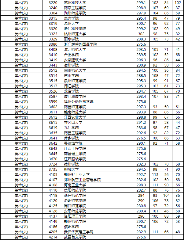 2019年湖南省本科招生本科二批艺术类平行组投档分数线