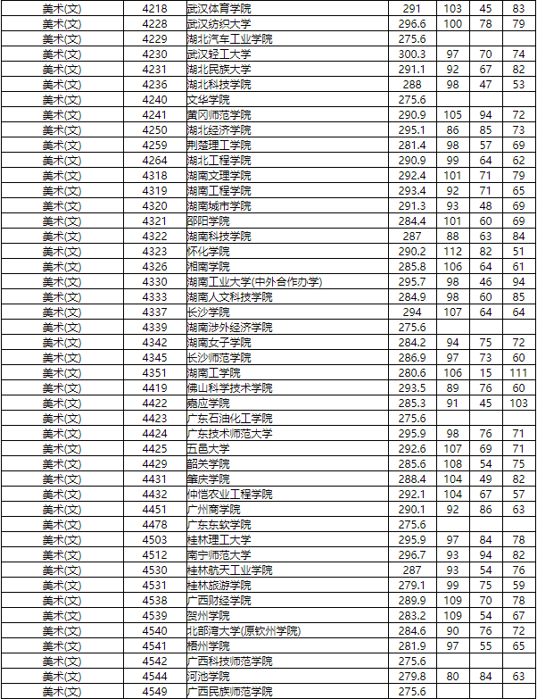 2019年湖南省本科招生本科二批艺术类平行组投档分数线