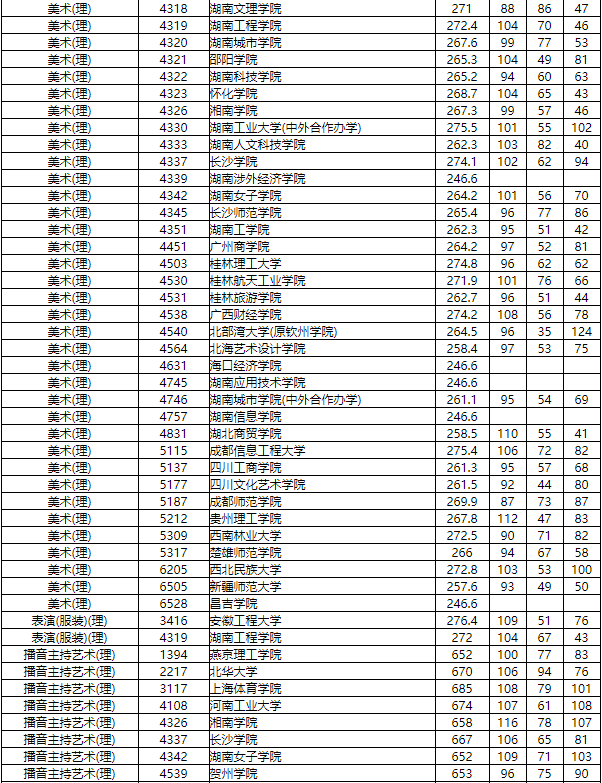 2019年湖南省本科招生本科二批艺术类平行组投档分数线