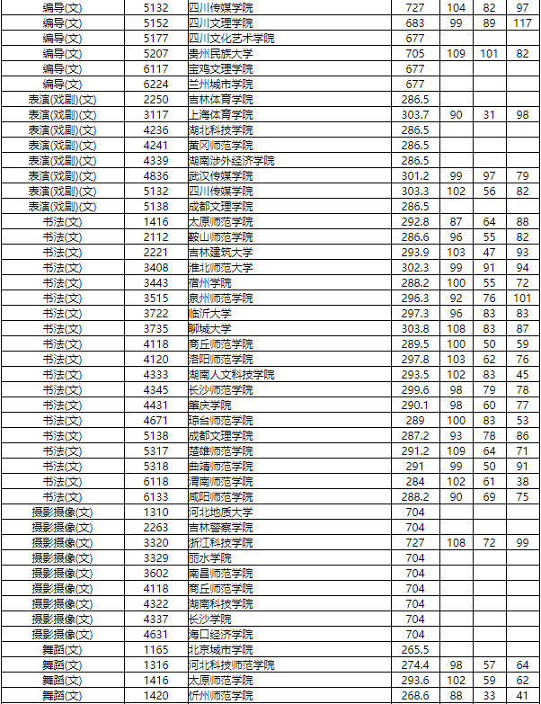 2019年湖南省本科招生本科二批艺术类平行组投档分数线