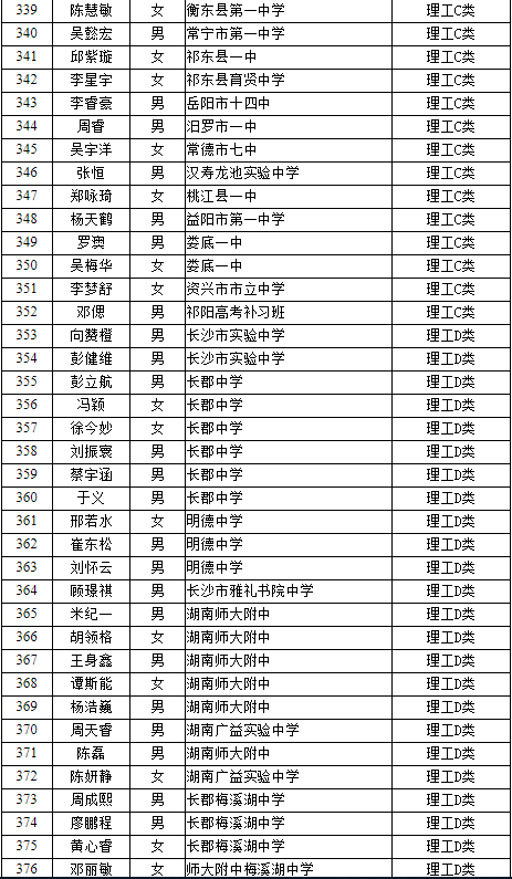 2019年湖南省中南大学本科招生综合评价录取名单