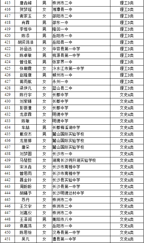 2019年湖南省中南大学本科招生综合评价录取名单