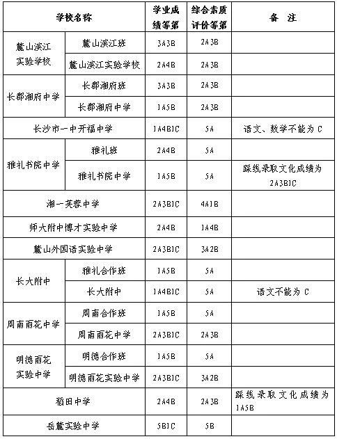 2019年长沙市城区第三批普通高中录取控制线公布